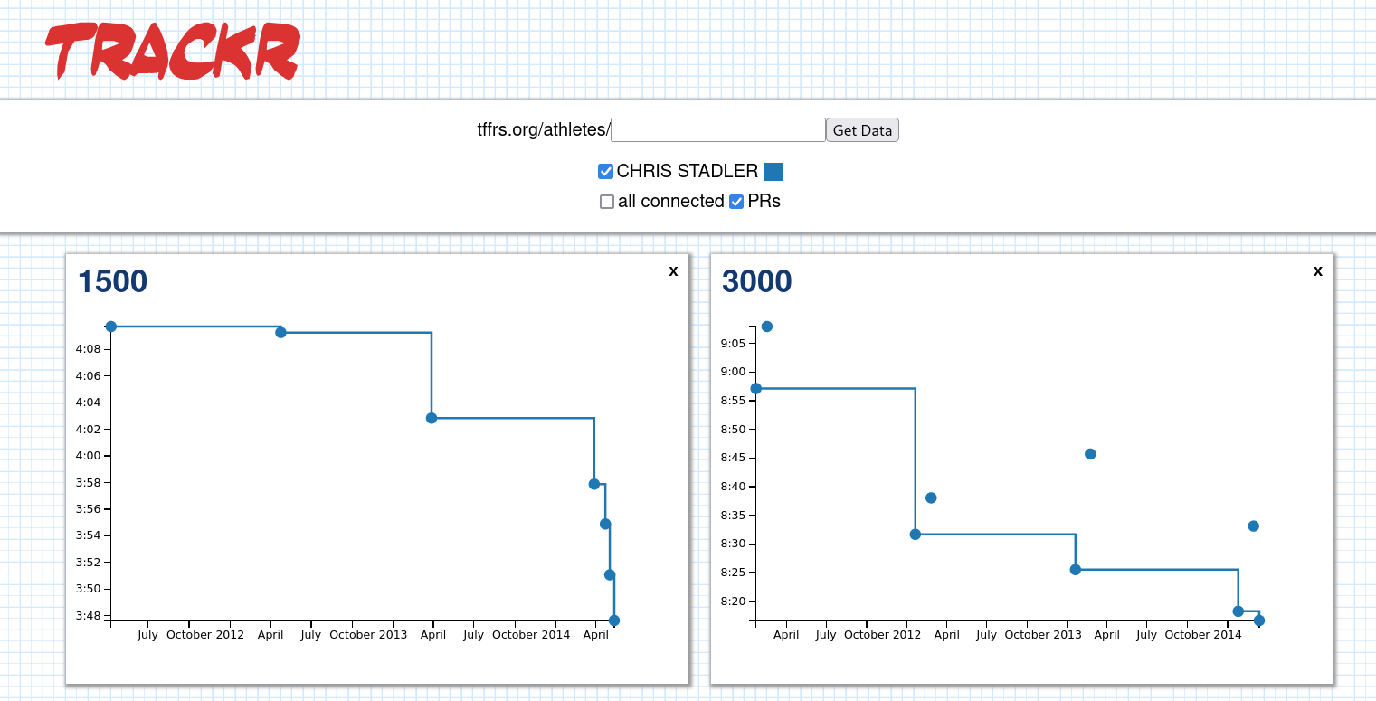 Trackr screenshot, showing my 1500 and 3000 times.